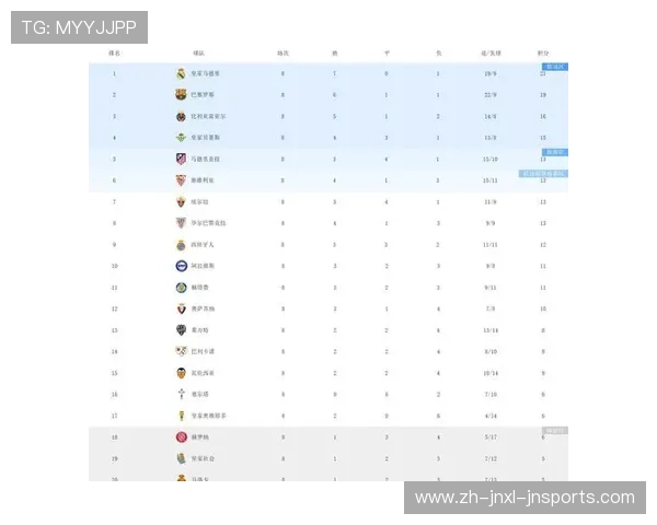 皇马主场0分影响西甲积分榜排名分析 皇马主场0分影响西甲积分榜排名分析
